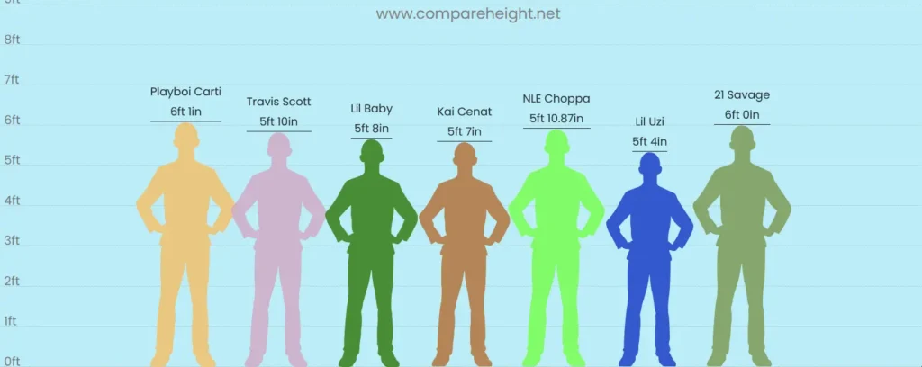 Lil Uzi Vert Compared to Other Rappers Lil Uzi Vert Compared to Other Rappers | Rappers height comparison chart