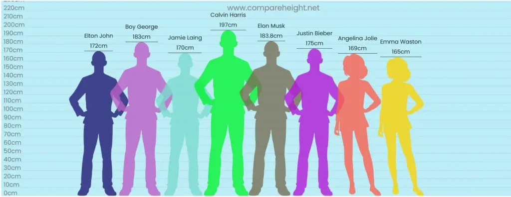 Celebrity Height Chart Celebrity Height Chart