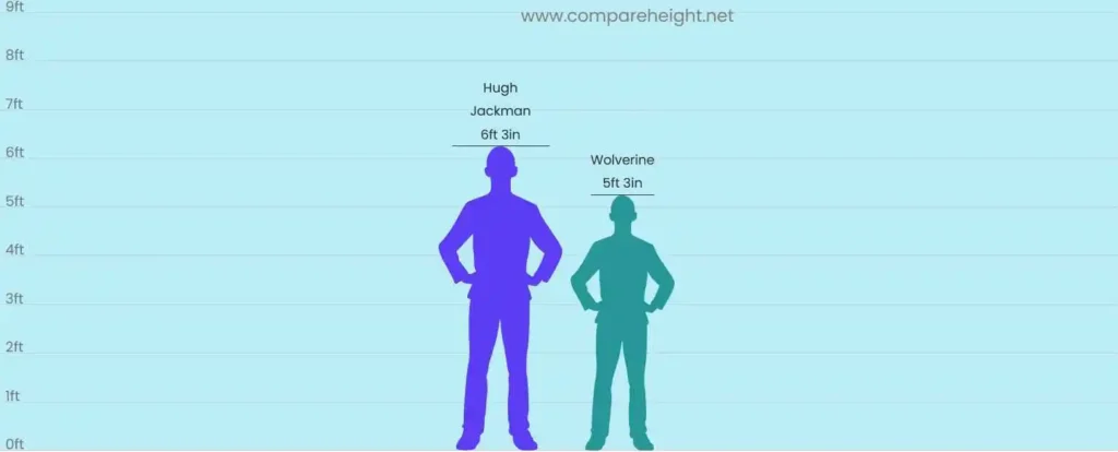 Hugh jackman height vs wolverine