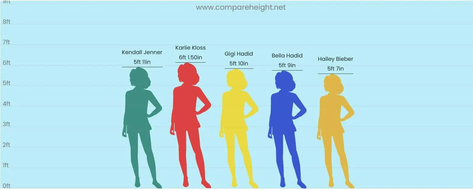 Kendall Jenner’s height compared to Gigi Hadid and other models Kendall Jenner’s height compared to Gigi Hadid and other models