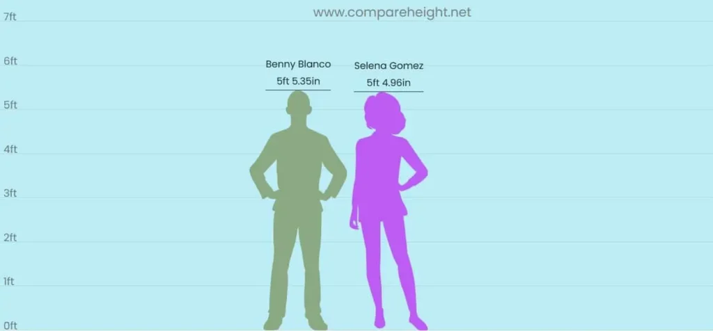 Benny Blanco and Selena Gomez Height Difference Benny Blanco and Selena Gomez Height Difference