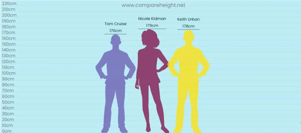 Nicole Kidman height chart compared to Tom Cruise and Keith Urban (2025) Nicole Kidman height chart compared to Tom Cruise and Keith Urban (2025)