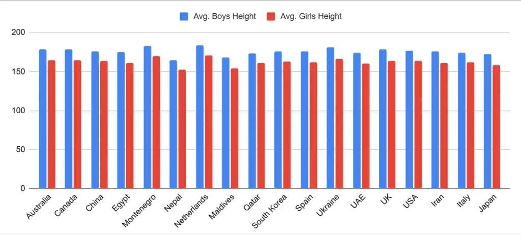 Average Height By Country